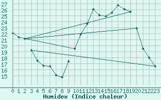 Courbe de l'humidex pour Cerisiers (89)