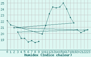 Courbe de l'humidex pour Hestrud (59)