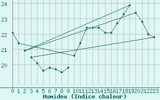 Courbe de l'humidex pour Jan (Esp)