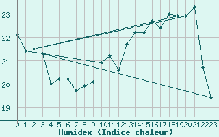 Courbe de l'humidex pour Romorantin (41)