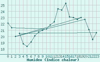 Courbe de l'humidex pour Rodez (12)