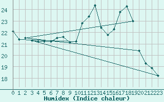 Courbe de l'humidex pour Nostang (56)