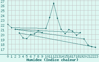 Courbe de l'humidex pour Weinbiet