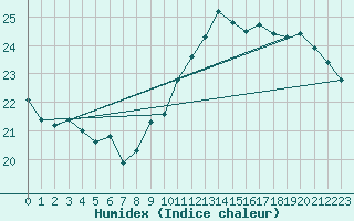 Courbe de l'humidex pour Jan (Esp)