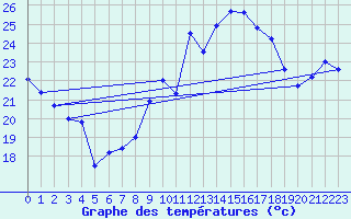 Courbe de tempratures pour Cap Cpet (83)