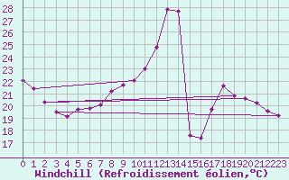 Courbe du refroidissement olien pour Valence (26)