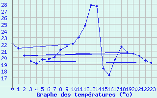 Courbe de tempratures pour Valence (26)