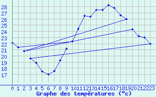 Courbe de tempratures pour Tarancon
