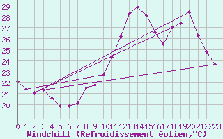 Courbe du refroidissement olien pour Pomrols (34)