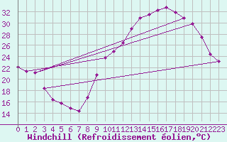 Courbe du refroidissement olien pour Le Vigan (30)