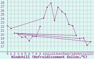 Courbe du refroidissement olien pour Le Havre - Octeville (76)