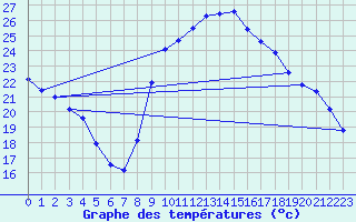 Courbe de tempratures pour Calvi (2B)