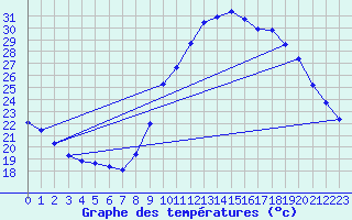 Courbe de tempratures pour Saint-Jean-de-Vedas (34)