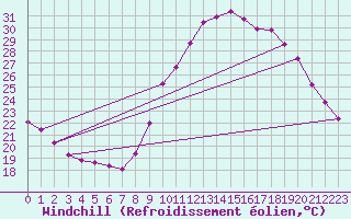 Courbe du refroidissement olien pour Saint-Jean-de-Vedas (34)