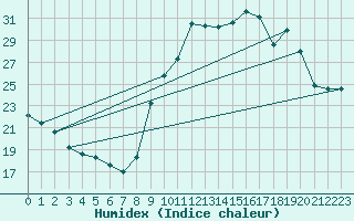 Courbe de l'humidex pour Carpentras (84)