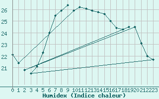 Courbe de l'humidex pour Mersin