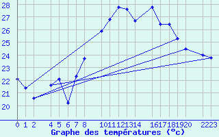 Courbe de tempratures pour Roquetas de Mar