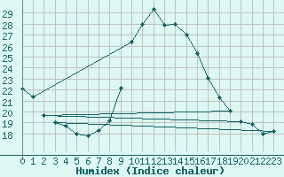 Courbe de l'humidex pour Cevio (Sw)