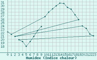 Courbe de l'humidex pour Calatayud