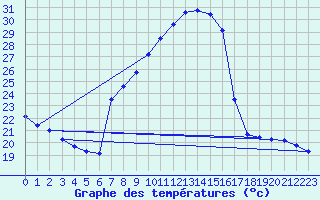 Courbe de tempratures pour Aix-la-Chapelle (All)