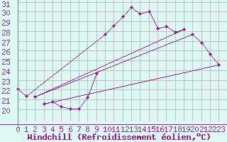Courbe du refroidissement olien pour Marseille - Saint-Loup (13)