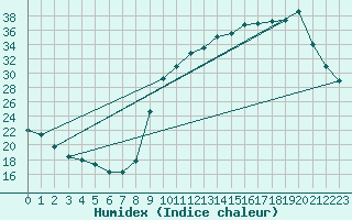 Courbe de l'humidex pour Lignerolles (03)