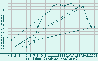 Courbe de l'humidex pour Champtercier (04)