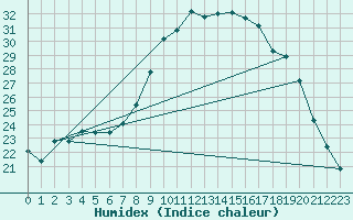 Courbe de l'humidex pour Eindhoven (PB)