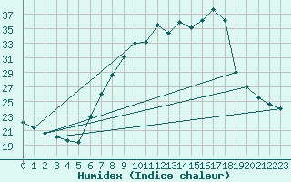 Courbe de l'humidex pour Hupsel Aws