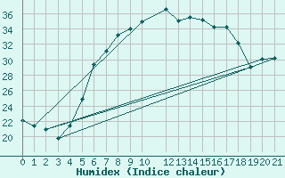 Courbe de l'humidex pour Giurgiu