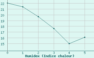 Courbe de l'humidex pour Pinawa