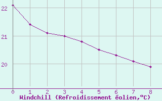 Courbe du refroidissement olien pour Samatan (32)