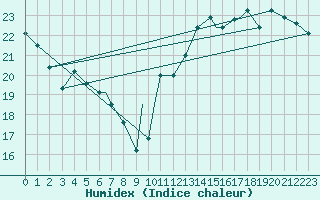 Courbe de l'humidex pour Philadelphia, Philadelphia International Airport