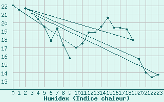 Courbe de l'humidex pour Nancy - Ochey (54)