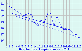 Courbe de tempratures pour Tthieu (40)