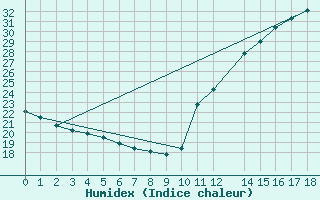 Courbe de l'humidex pour Vicosa