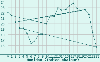 Courbe de l'humidex pour Charleville-Mzires (08)