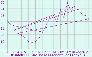 Courbe du refroidissement olien pour Auch (32)