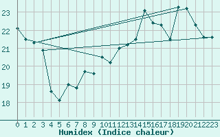 Courbe de l'humidex pour Montroy (17)