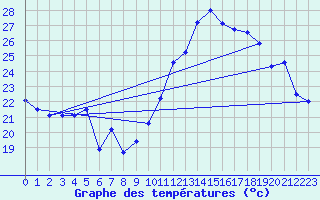 Courbe de tempratures pour Neuchatel (Sw)