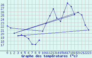 Courbe de tempratures pour Gurande (44)