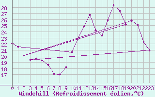 Courbe du refroidissement olien pour Gurande (44)