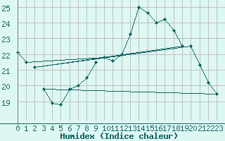 Courbe de l'humidex pour Besanon (25)