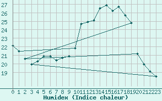 Courbe de l'humidex pour Ble / Mulhouse (68)