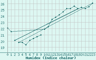 Courbe de l'humidex pour Church Lawford