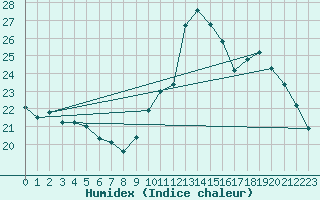 Courbe de l'humidex pour Tour-en-Sologne (41)