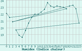 Courbe de l'humidex pour Valencia