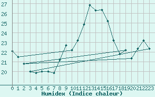 Courbe de l'humidex pour Zumarraga-Urzabaleta