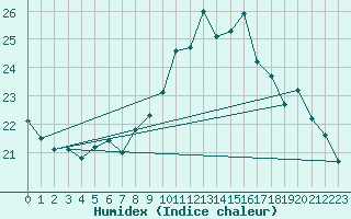 Courbe de l'humidex pour Rochefort Saint-Agnant (17)