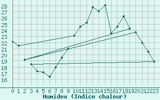 Courbe de l'humidex pour Lusignan-Inra (86)